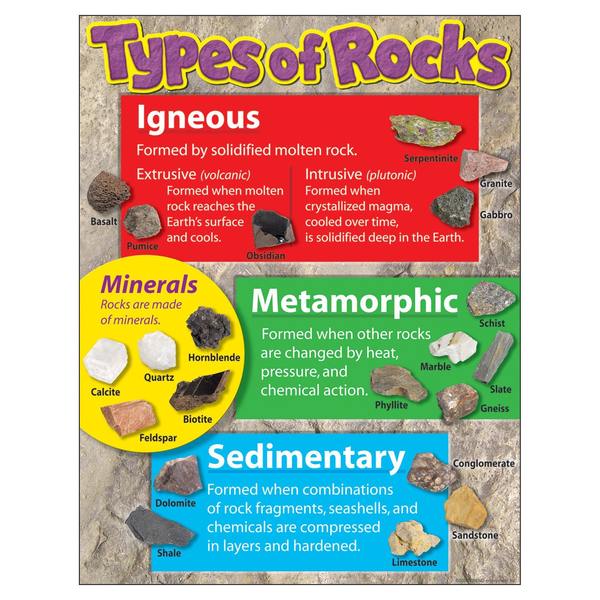 Trend Enterprises Types of Rocks Learning Chart, 17in x 22in T38299